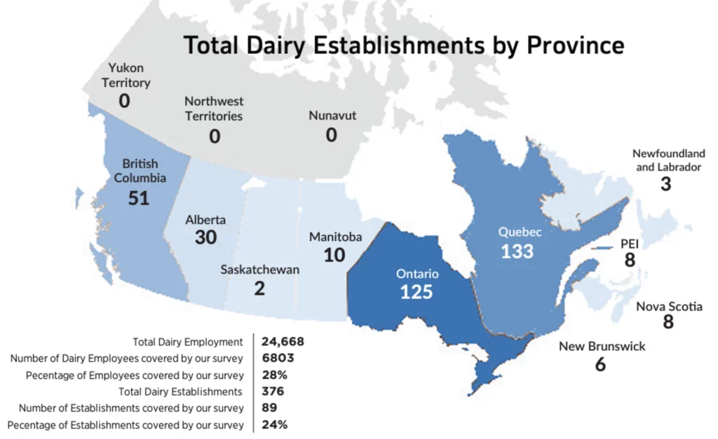 Total Dairy Establishments by Province: Total Dairy Employment 24,668; Number of Dairy Employees covered by our survey 6803; Percentage of Employees covered by our survey 28%; Total Dairy Establishments 376; Number of Establishments covered by our survey 89; Percentage of Establishments covered by our survey 24%